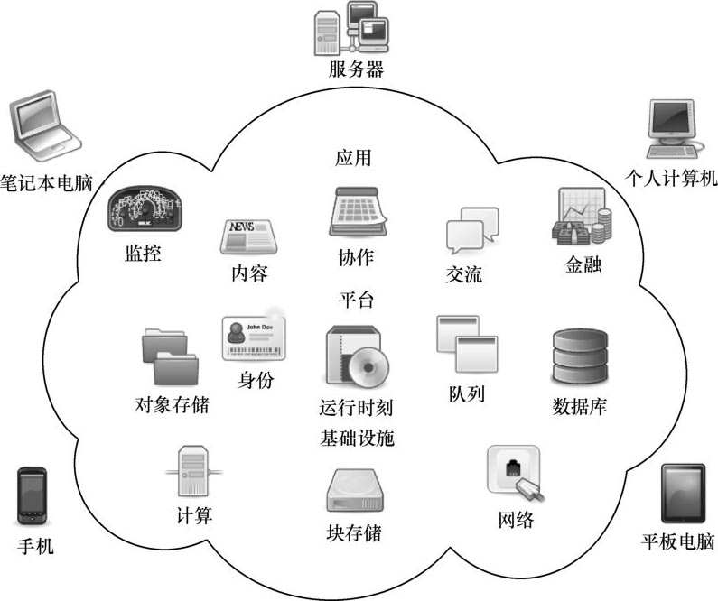 云計(jì)算核心技術(shù)演進(jìn)與系統(tǒng)服務(wù)架構(gòu)